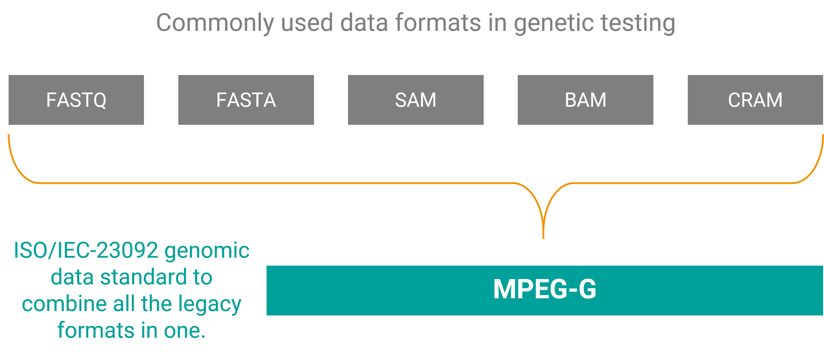 Single unified syntax