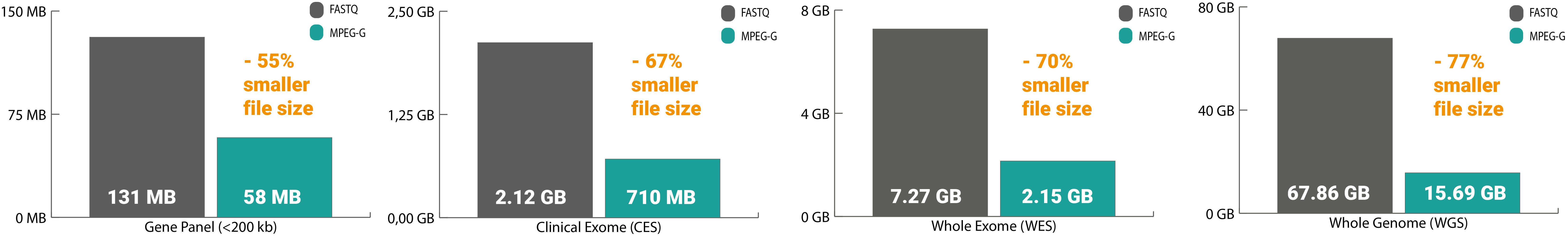 Comparison compression FASTQ gzip & MPEG-G