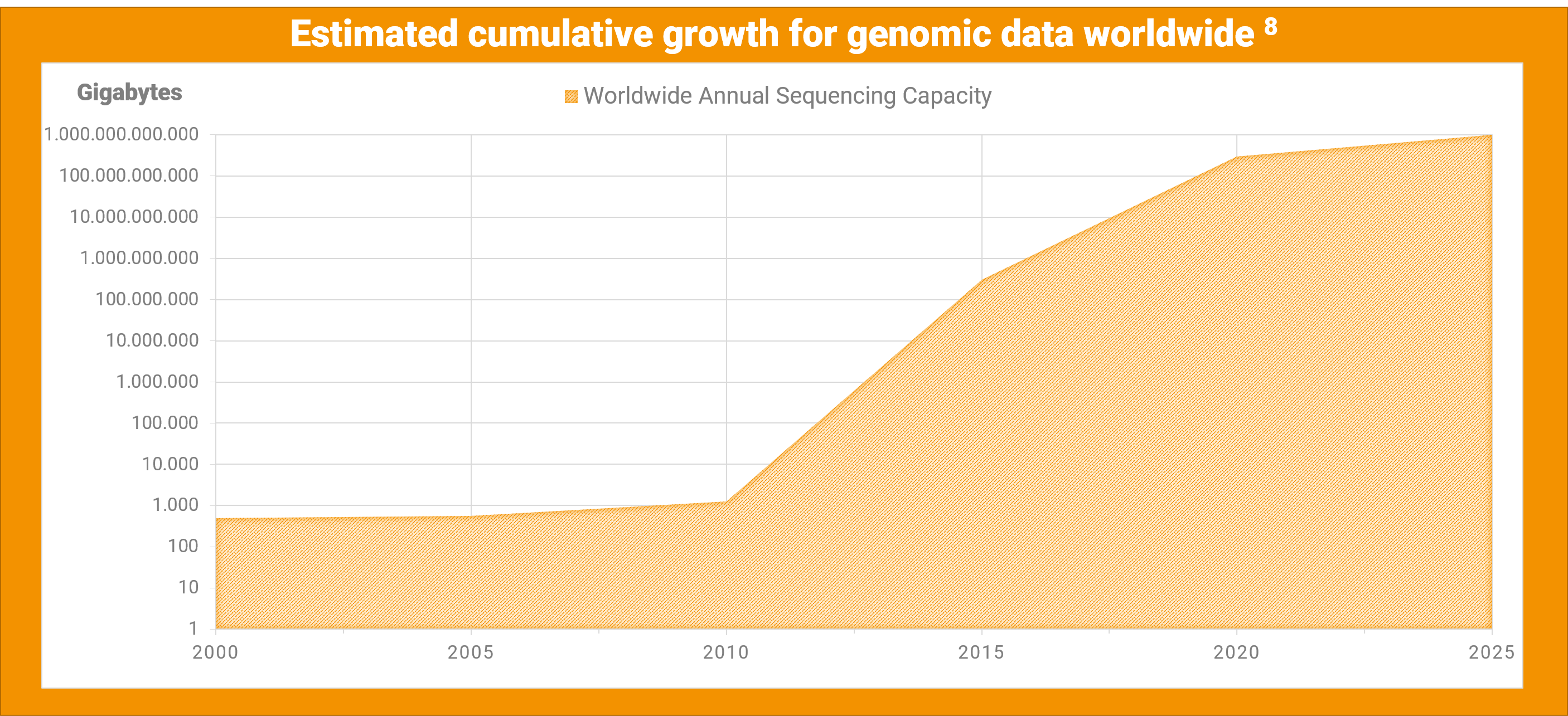 Estimated cumulative growth of genomic data