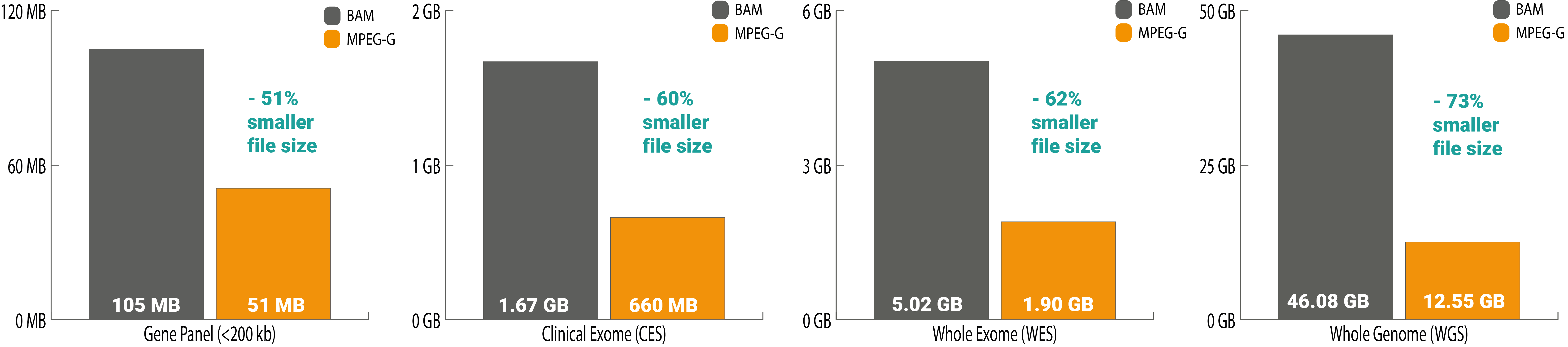 MPEG-G storage benefit