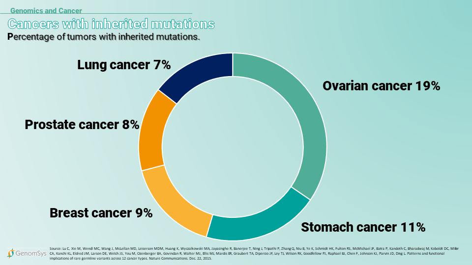 Graphics - Genomics and Cancer - Cancer & Mutations