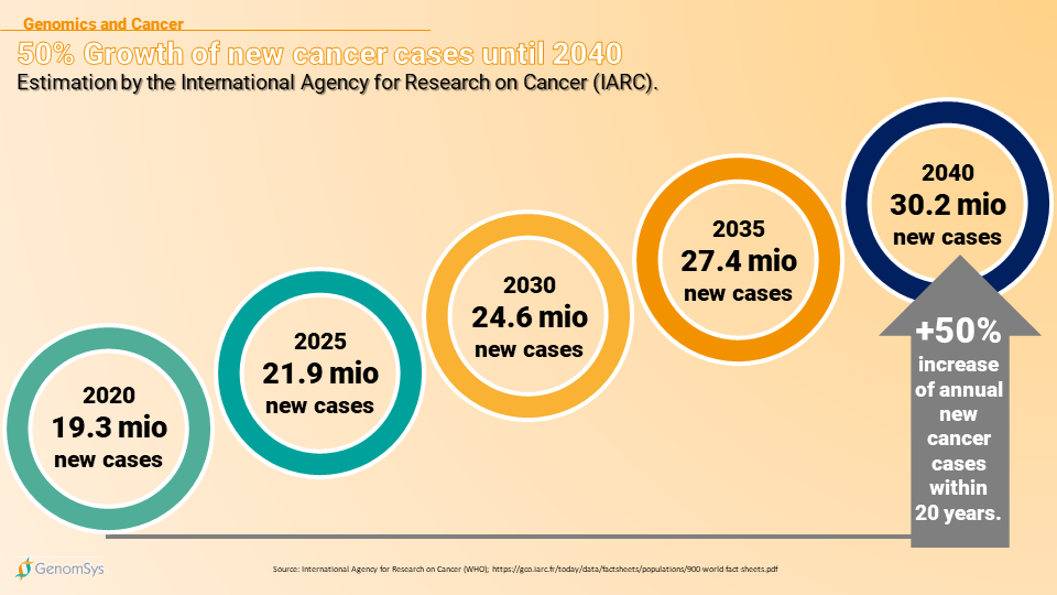 Graphics - Genomics and Cancer - Developement