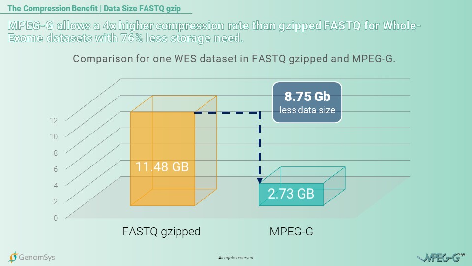 GenomSys - MPEG-G can I eat it - Comparison data size (gzipped FASTQ)