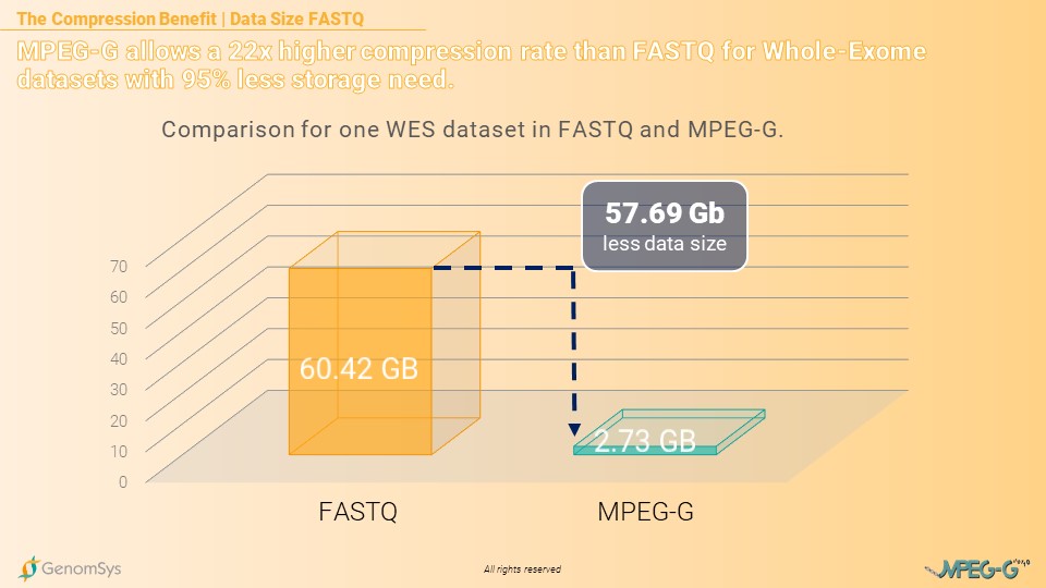 GenomSys - MPEG-G can I eat it - Comparison data size (FASTQ)