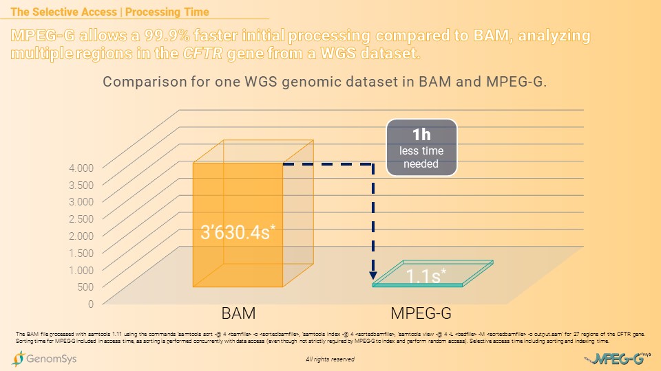 GenomSys - MPEG-G can I eat it - Comparison time for WGS