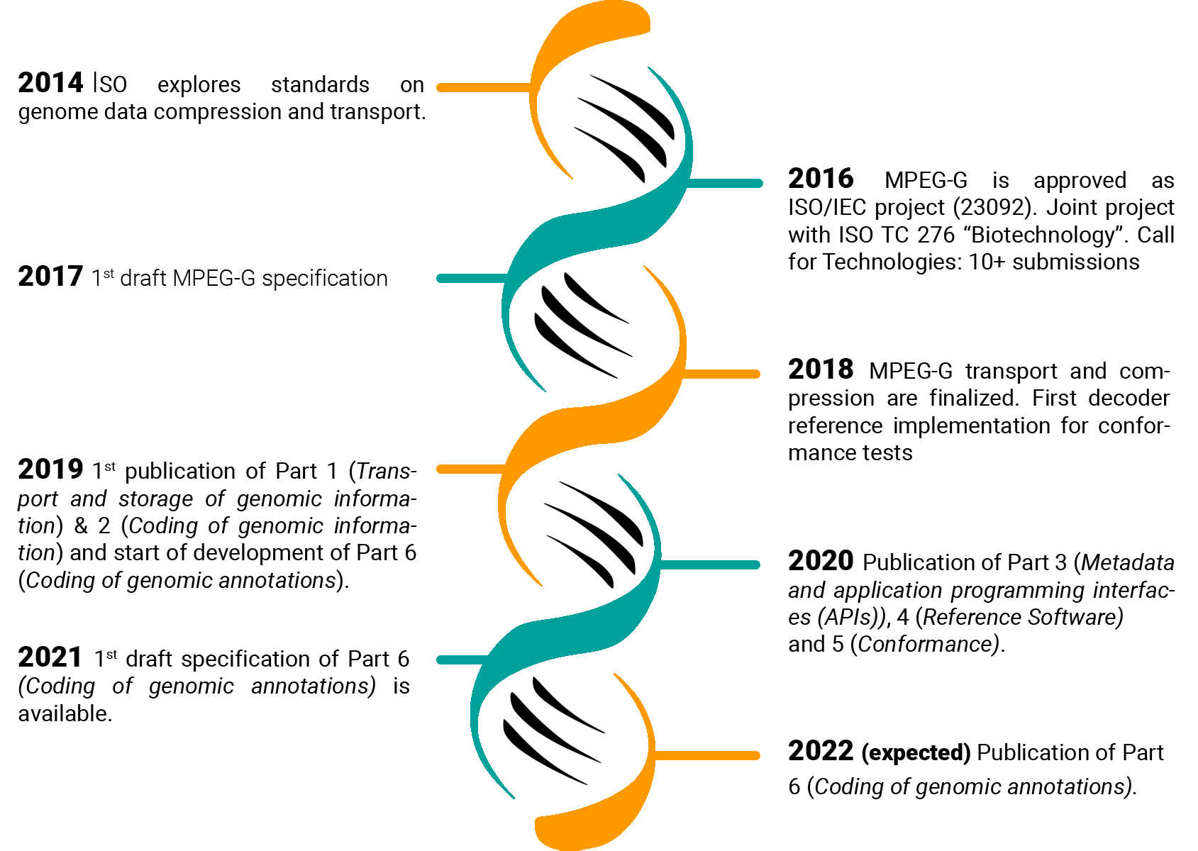 GenomSys - MPEG-G, can I eat it - Definition and History - Timeline 20220222
