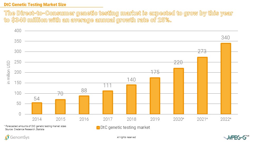 GenomSys - MPEG-G can I eat it - DtC Market size Growth