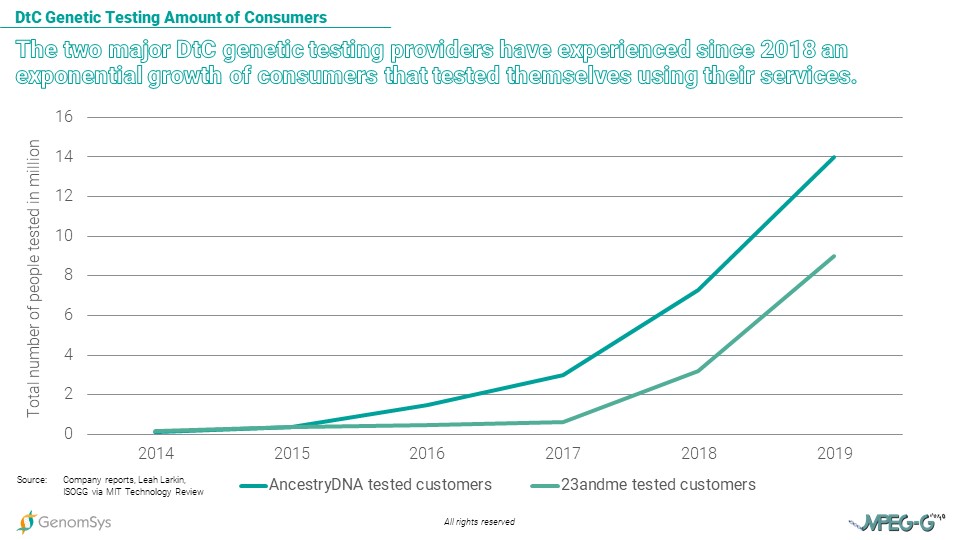 GenomSys - MPEG-G can I eat it - Growth of Consumer in Genetic Testing