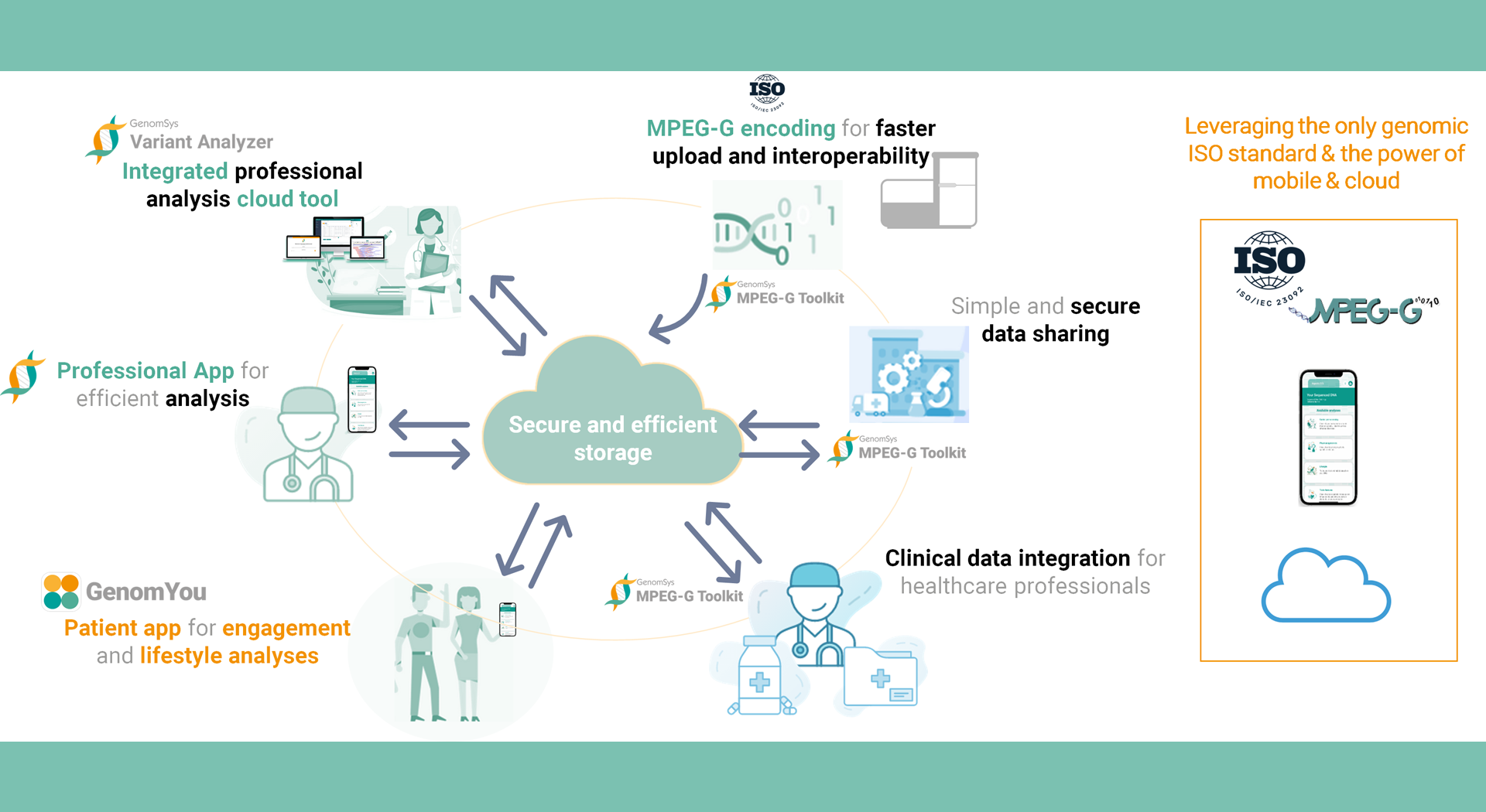 GenomSys EcoSytem - The reuse of health data, if not genetics, then what 