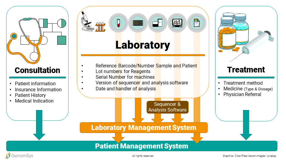 GenomSys - Laboratory Data FLow