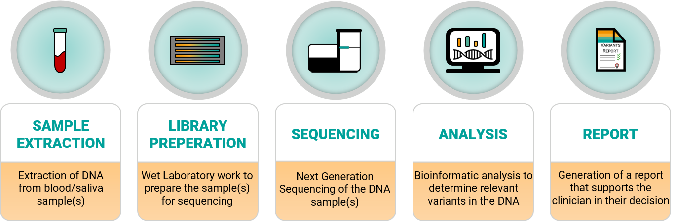 GenomSys - Laboratory workflow