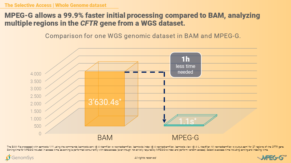 GenomSys - Population Genomics - MPEG-Gs Selective Access