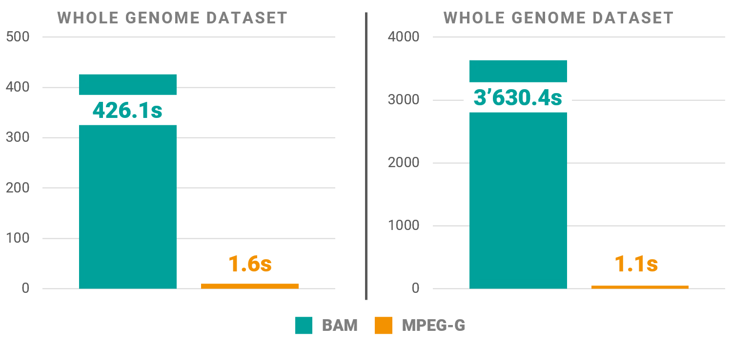 Comparison - Processing time MPEG-G & BAM for WES/WGS datasets